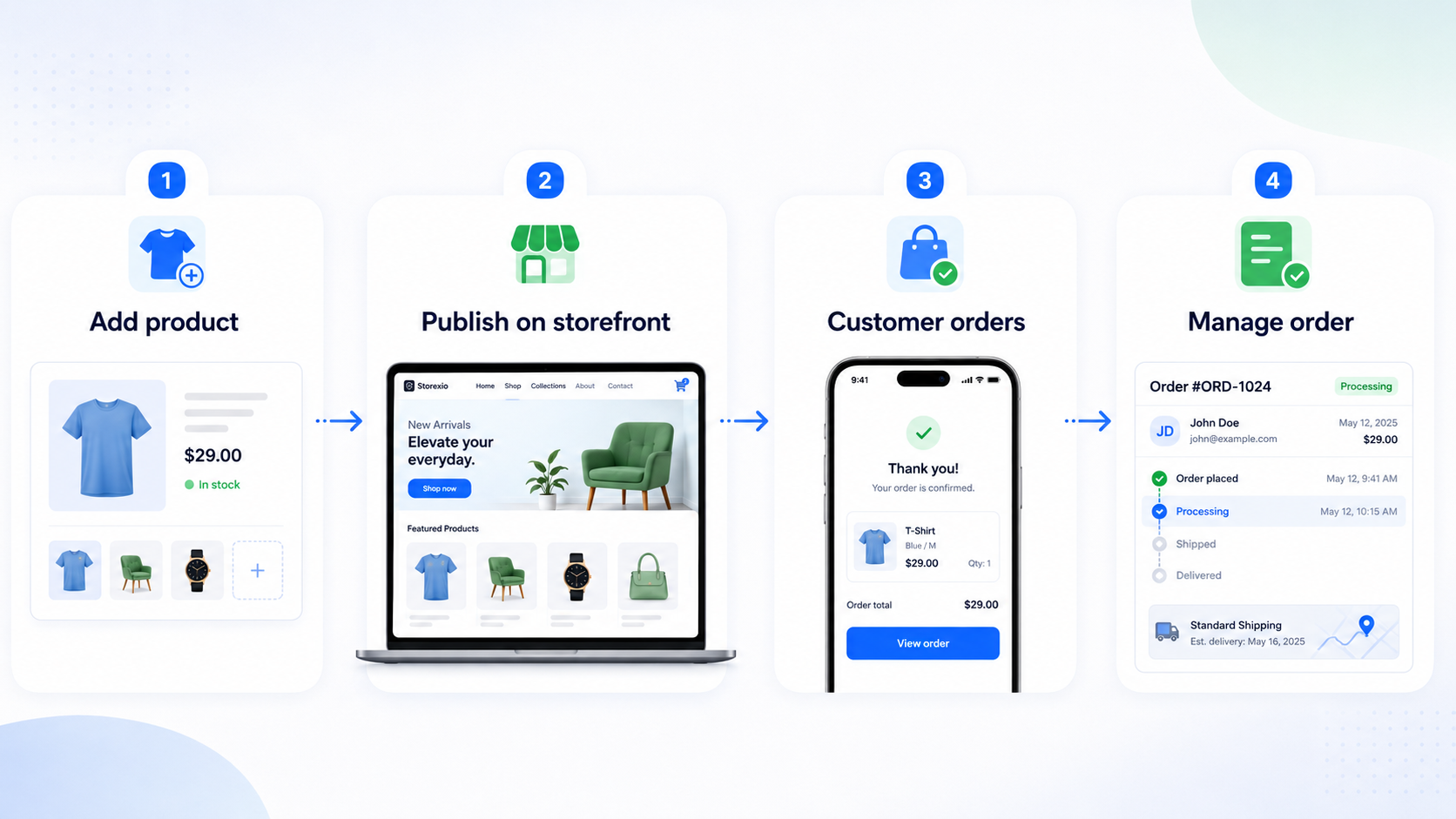 Storexio ecommerce workflow from adding a product to publishing on storefront, customer order, and order management
