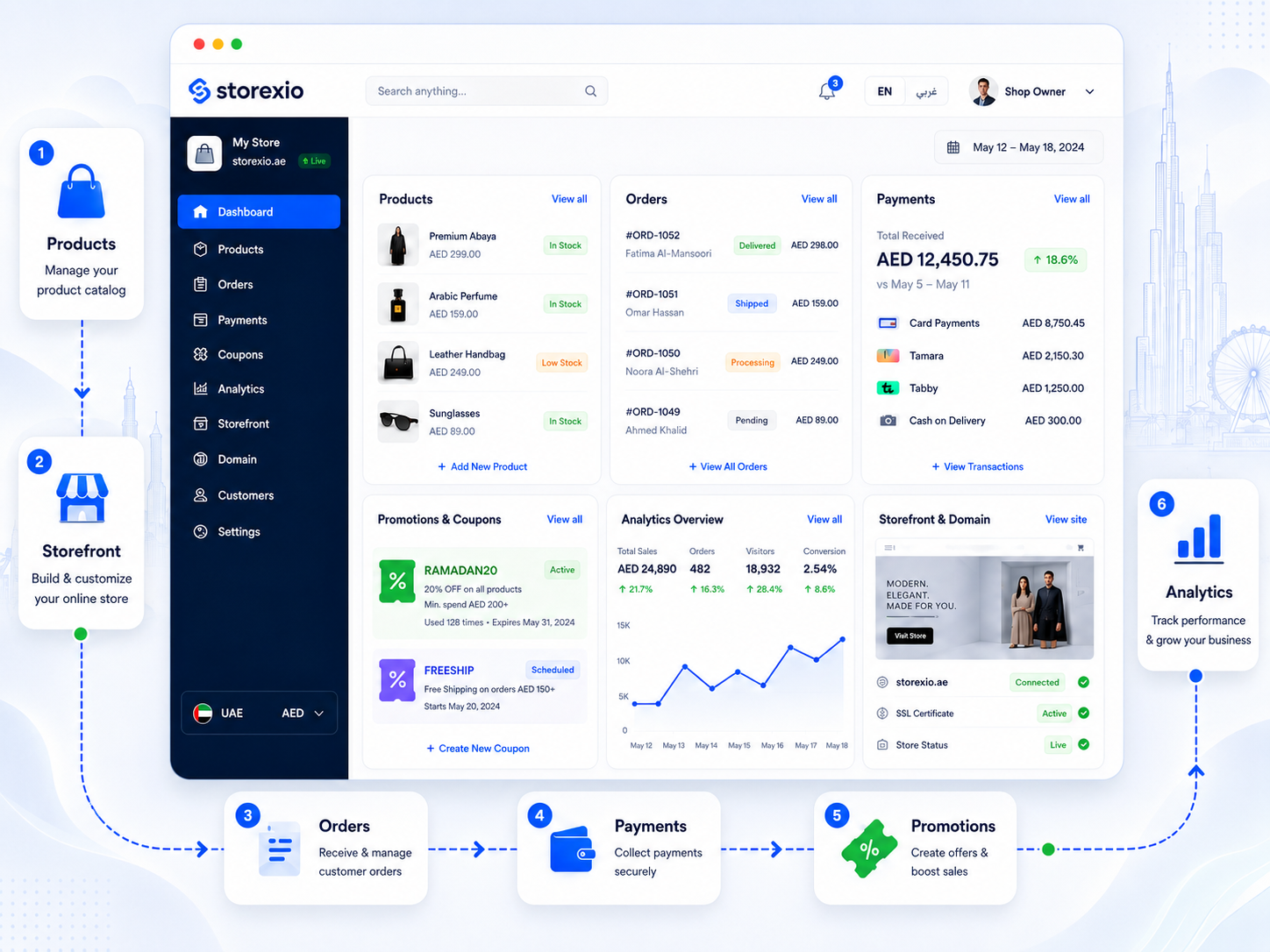 Storexio ecommerce platform dashboard for UAE merchants showing products, storefront, orders, payments, promotions, and analytics
