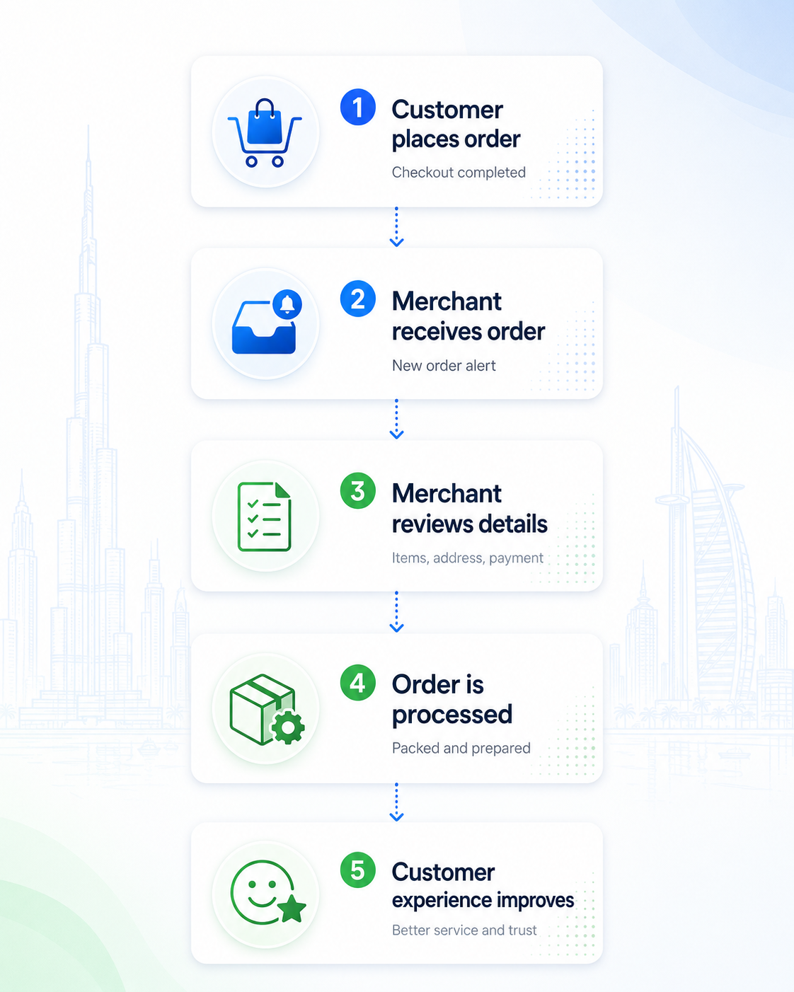 Storexio order workflow showing customer order, merchant receipt, review, processing, and improved customer experience