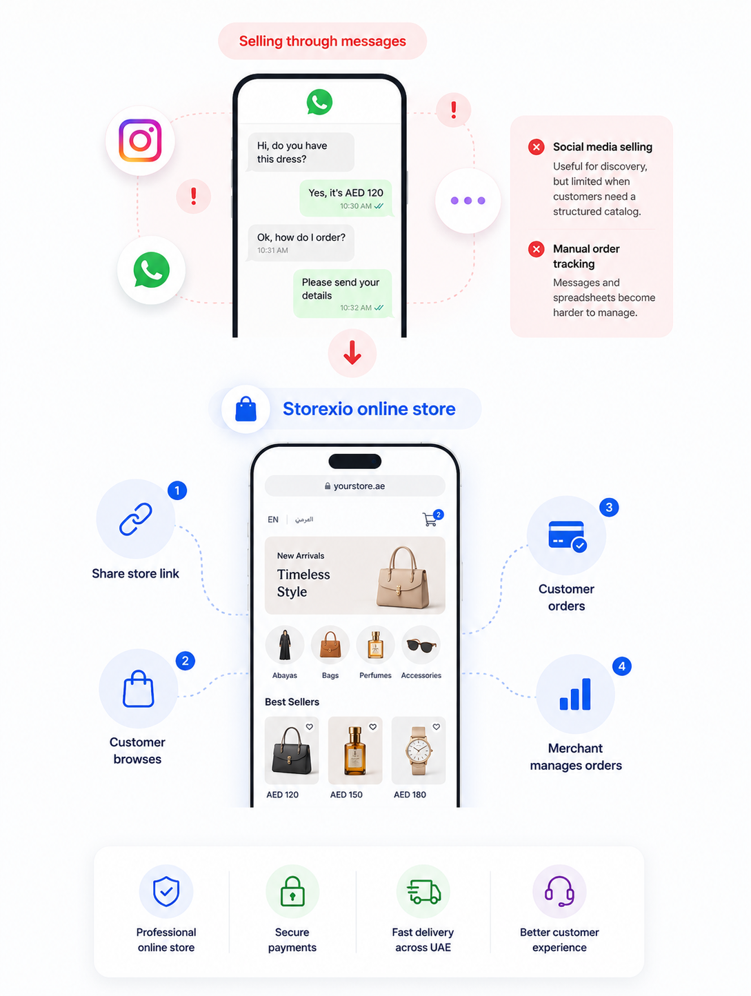Comparison showing selling through messages versus a Storexio online store workflow